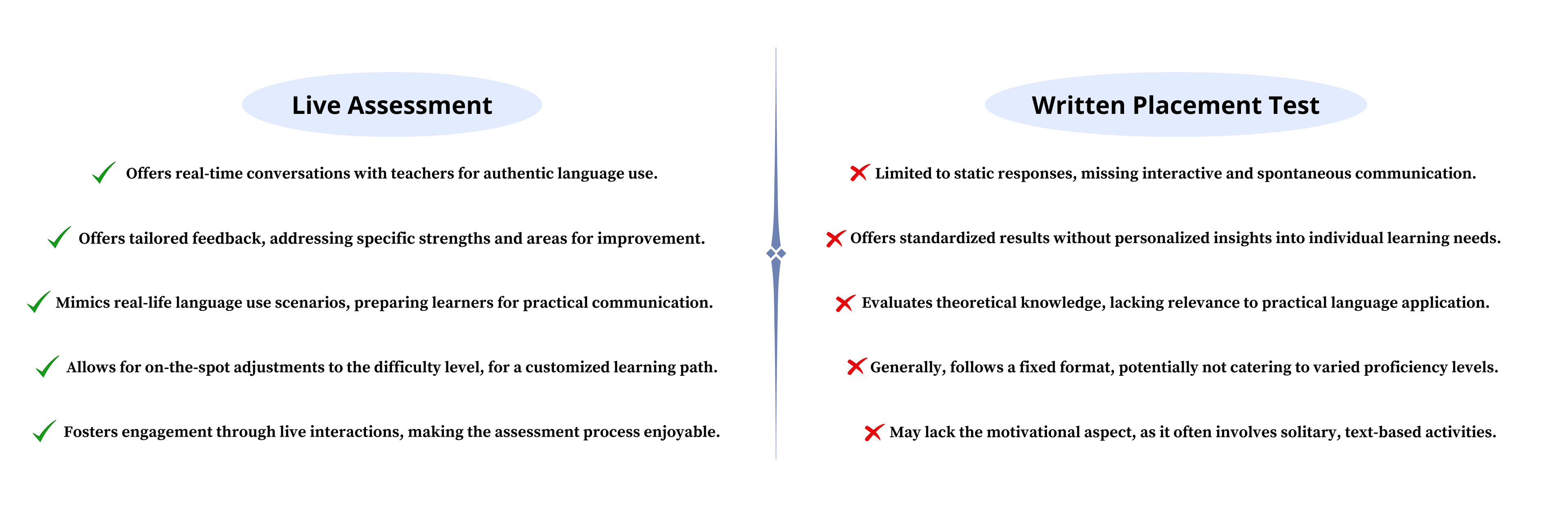 Experience our live assessment with real-time teacher conversations, tailored feedback, on-the-spot difficulty adjustments, and engaging scenarios mimicking real-life language use.